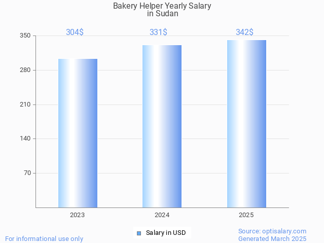 bakery helper salary in sudan 2025 bakery helper salary in sudan 2025