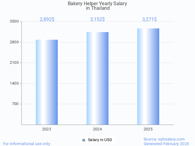 bakery helper salary in thailand 2025 bakery helper salary in thailand 2025