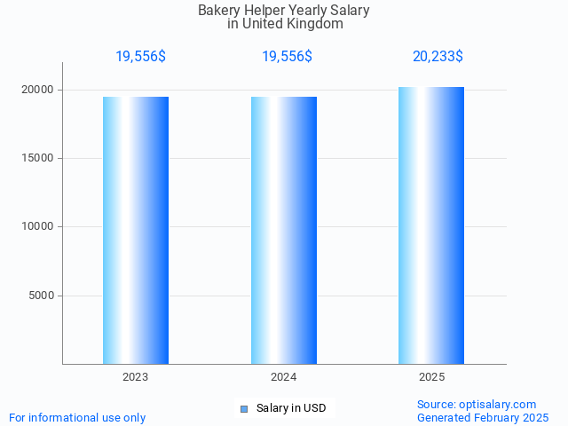 bakery helper salary in united kingdom 2025 bakery helper salary in united kingdom 2025