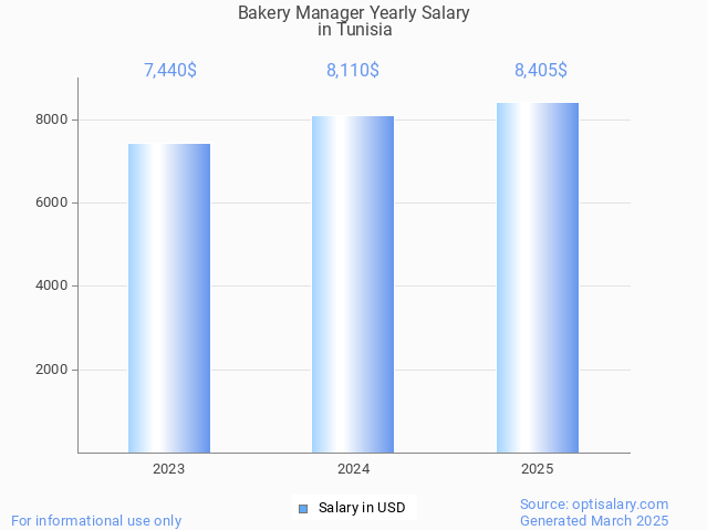 bakery manager salary in tunisia 2025 bakery manager salary in tunisia 2025