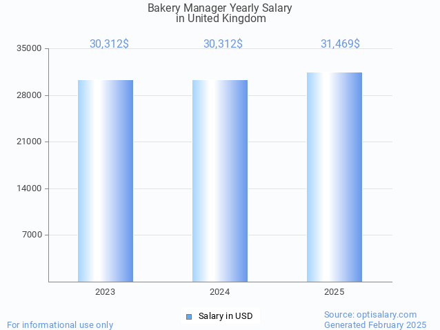 bakery manager salary in united kingdom 2025 bakery manager salary in united kingdom 2025