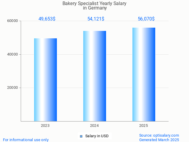 bakery specialist salary in germany 2025 bakery specialist salary in germany 2025