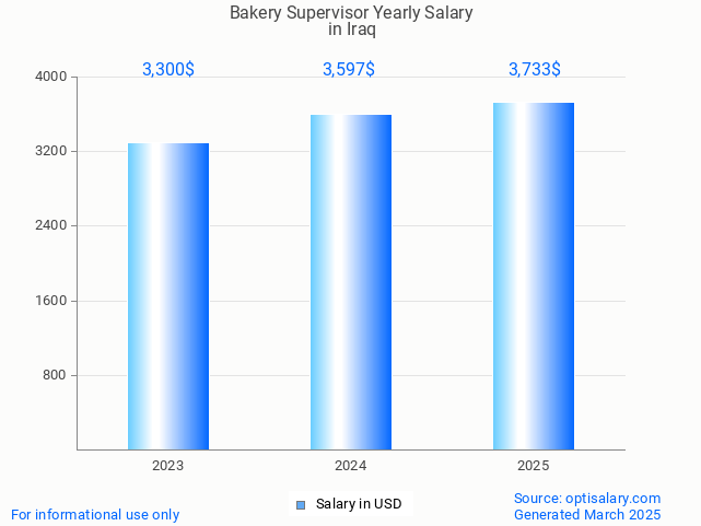 bakery supervisor salary in iraq 2025 bakery supervisor salary in iraq 2025