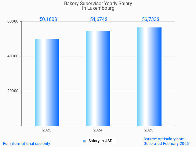 bakery supervisor salary in luxembourg 2025