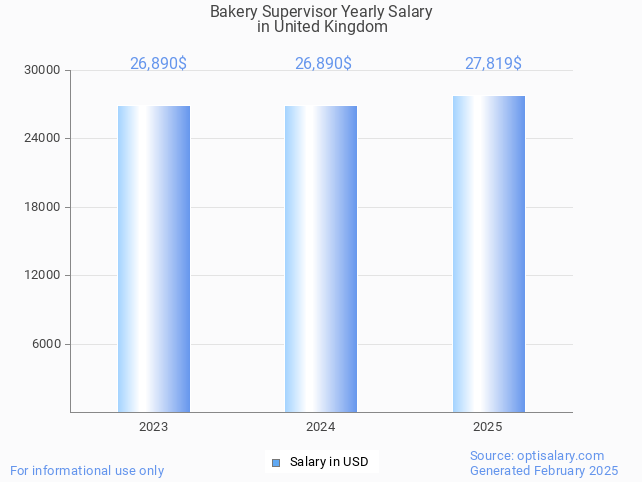 bakery supervisor salary in united kingdom 2025 bakery supervisor salary in united kingdom 2025