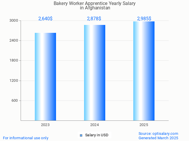 bakery worker apprentice salary in afghanistan 2025 bakery worker apprentice salary in afghanistan 2025