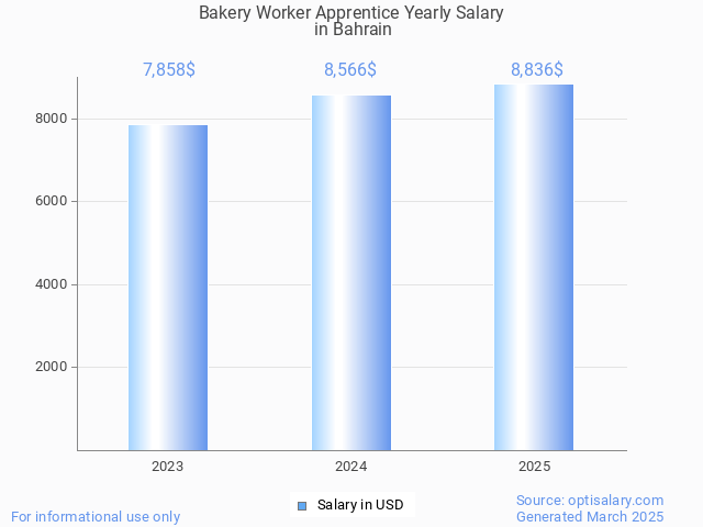 bakery worker apprentice salary in bahrain 2025 bakery worker apprentice salary in bahrain 2025
