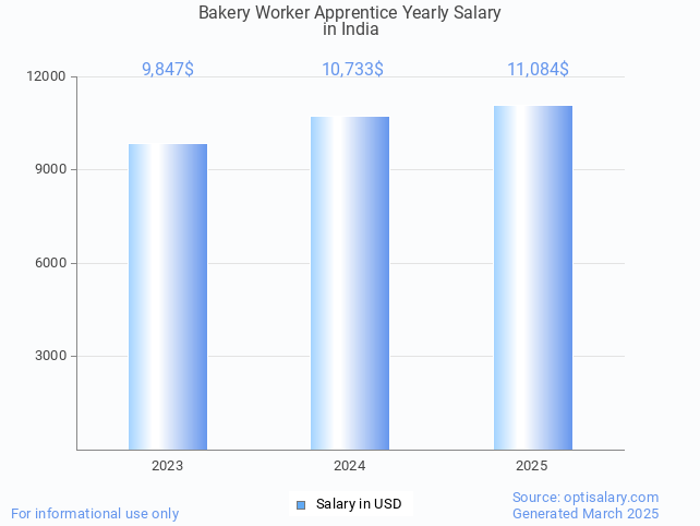 bakery worker apprentice salary in india 2025 bakery worker apprentice salary in india 2025