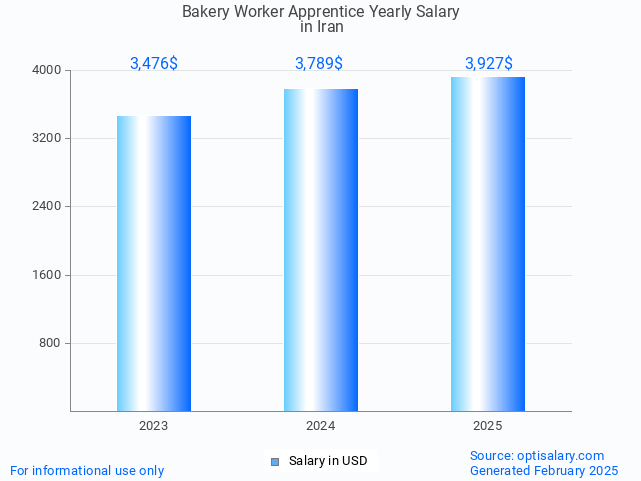 bakery worker apprentice salary in iran 2025 bakery worker apprentice salary in iran 2025