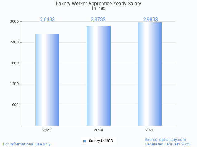 bakery worker apprentice salary in iraq 2025 bakery worker apprentice salary in iraq 2025