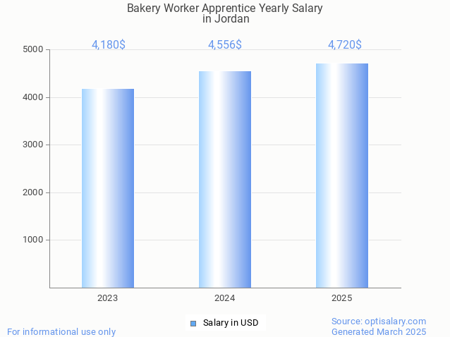bakery worker apprentice salary in jordan 2025 bakery worker apprentice salary in jordan 2025