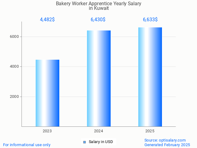 bakery worker apprentice salary in kuwait 2025 bakery worker apprentice salary in kuwait 2025