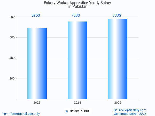 bakery worker apprentice salary in pakistan 2025 bakery worker apprentice salary in pakistan 2025