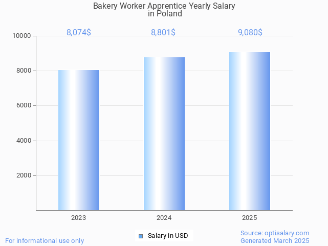 bakery worker apprentice salary in poland 2025