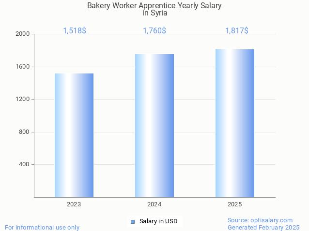 bakery worker apprentice salary in syria 2025 bakery worker apprentice salary in syria 2025