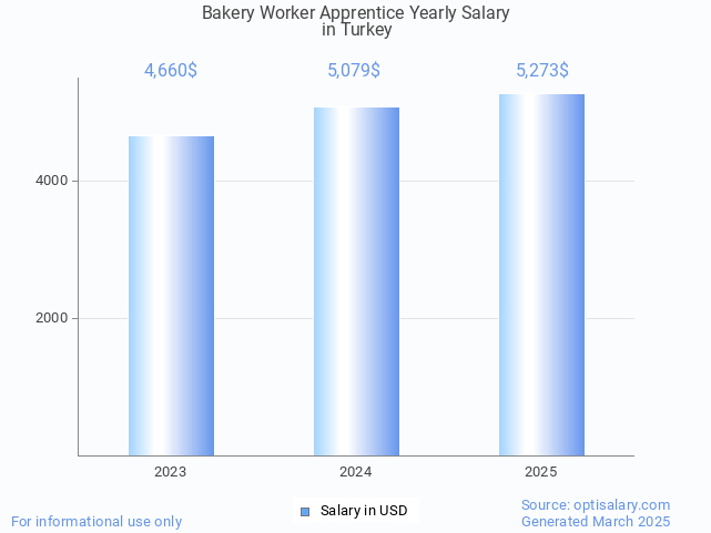 bakery worker apprentice salary in turkey 2025 bakery worker apprentice salary in turkey 2025