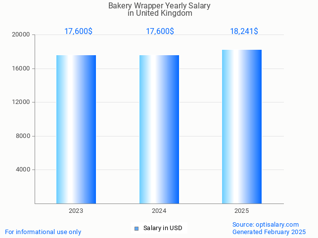 bakery wrapper salary in united kingdom 2025 bakery wrapper salary in united kingdom 2025