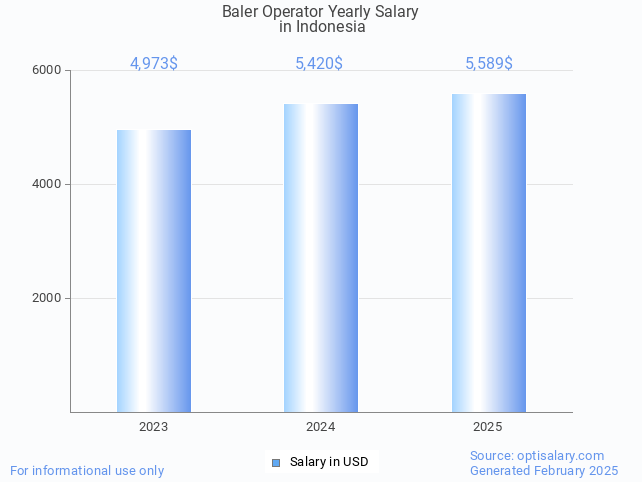 baler operator salary in indonesia 2025 baler operator salary in indonesia 2025