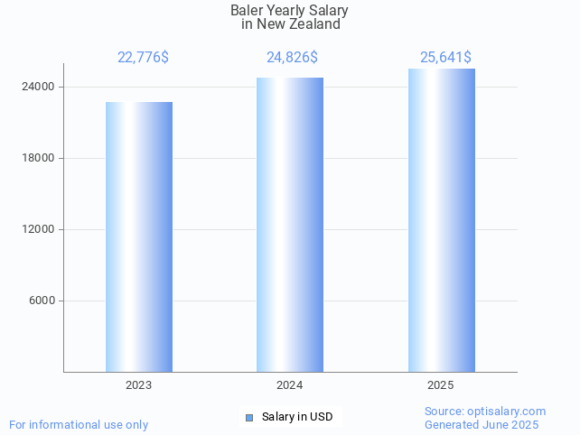 baler salary in new zealand 2025 baler salary in new zealand 2025