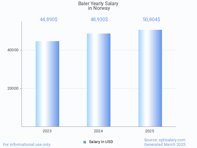 baler salary in norway 2025 baler salary in norway 2025