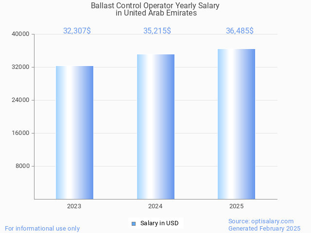 ballast control operator salary in united arab emirates 2025 ballast control operator salary in united arab emirates 2025