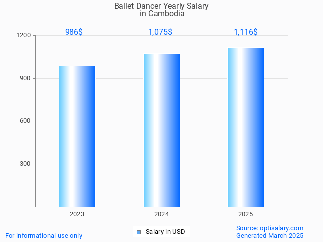 ballet dancer salary in cambodia 2025 ballet dancer salary in cambodia 2025