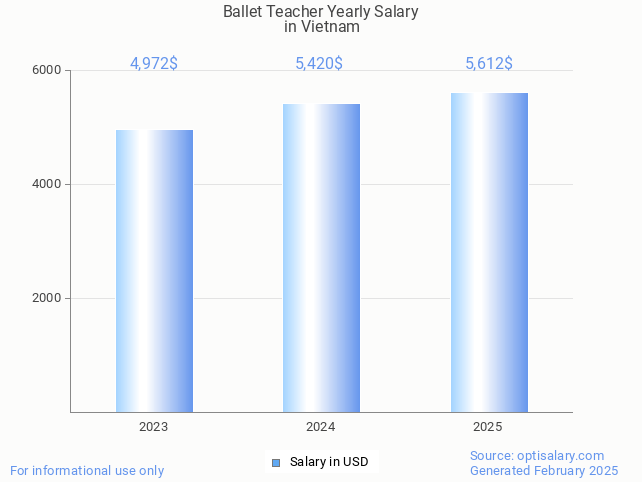 ballet teacher salary in vietnam 2025