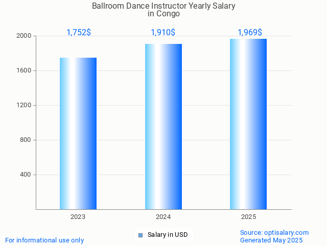 ballroom dance instructor salary in congo 2025