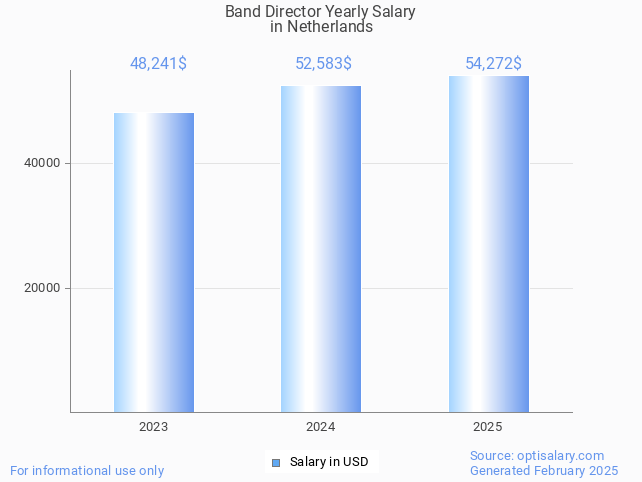 band director salary in netherlands 2025 band director salary in netherlands 2025
