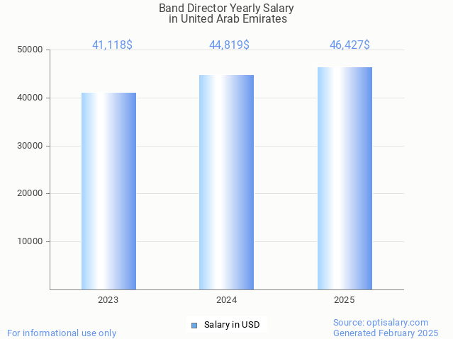 band director salary in united arab emirates 2025 band director salary in united arab emirates 2025