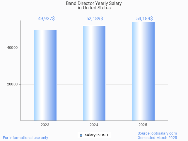 band director salary in united states 2025 band director salary in united states 2025
