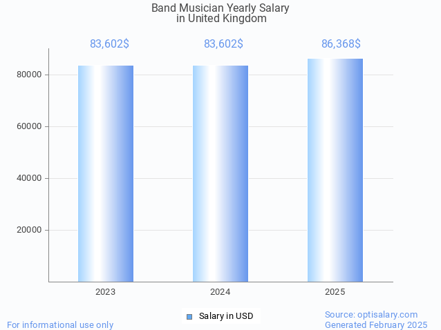 band musician salary in united kingdom 2025 band musician salary in united kingdom 2025
