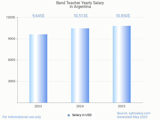 band teacher salary in argentina 2025 band teacher salary in argentina 2025