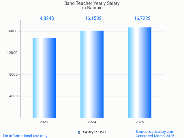 band teacher salary in bahrain 2025 band teacher salary in bahrain 2025