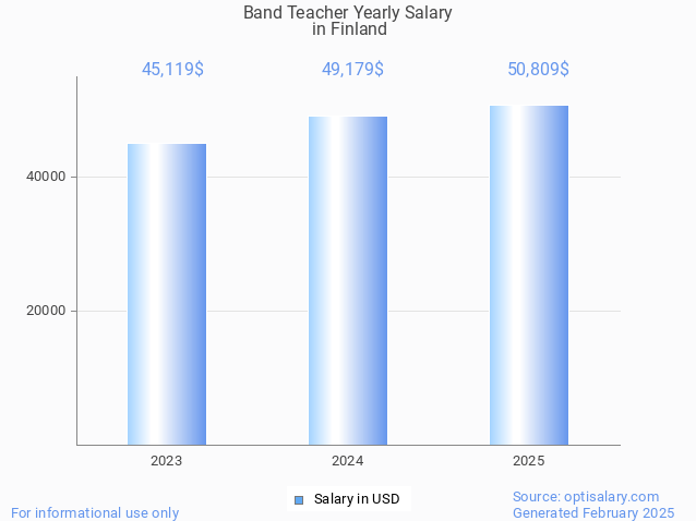 band teacher salary in finland 2025 band teacher salary in finland 2025