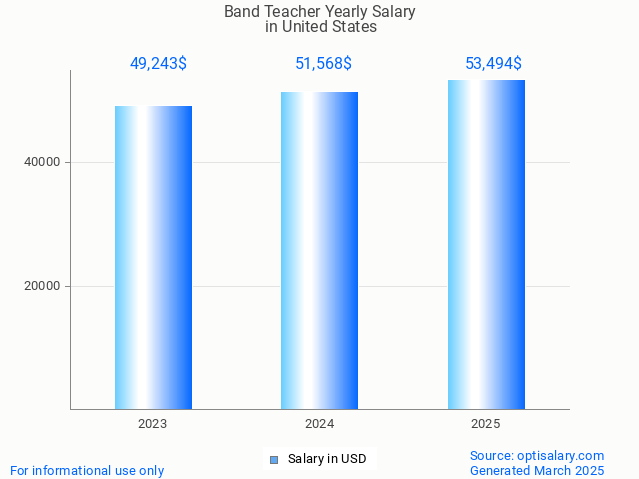 band teacher salary in united states 2025 band teacher salary in united states 2025