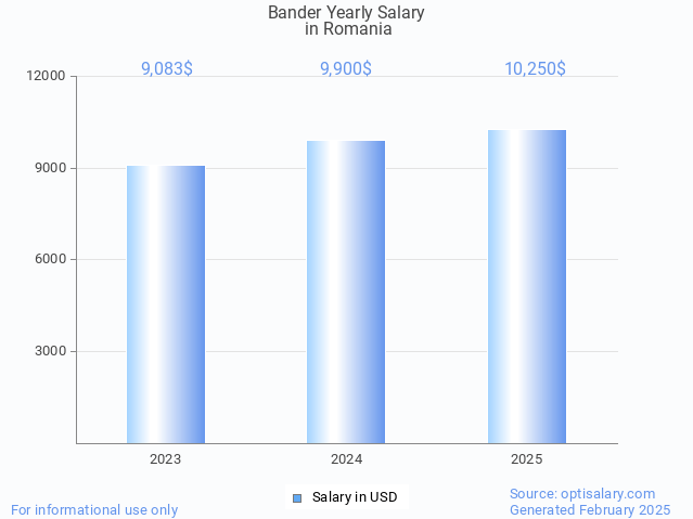 bander salary in romania 2025 bander salary in romania 2025