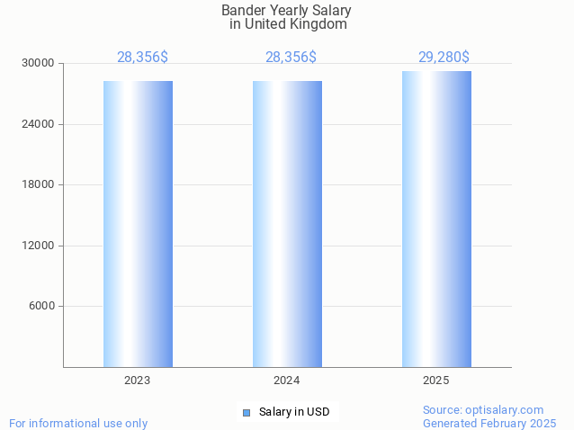 bander salary in united kingdom 2025 bander salary in united kingdom 2025