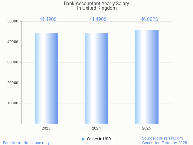 bank accountant salary in united kingdom 2025 bank accountant salary in united kingdom 2025