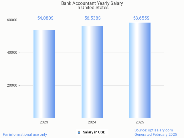 bank accountant salary in united states 2025 bank accountant salary in united states 2025