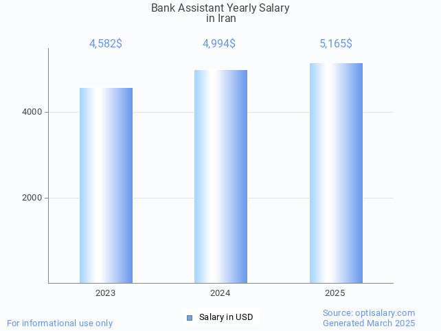 bank assistant salary in iran 2025 bank assistant salary in iran 2025