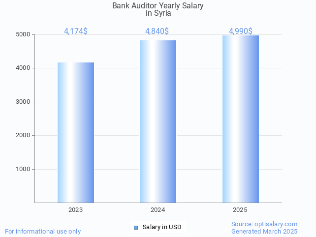 bank auditor salary in syria 2025 bank auditor salary in syria 2025