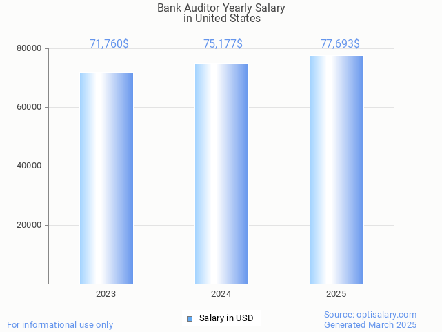 bank auditor salary in united states 2025 bank auditor salary in united states 2025