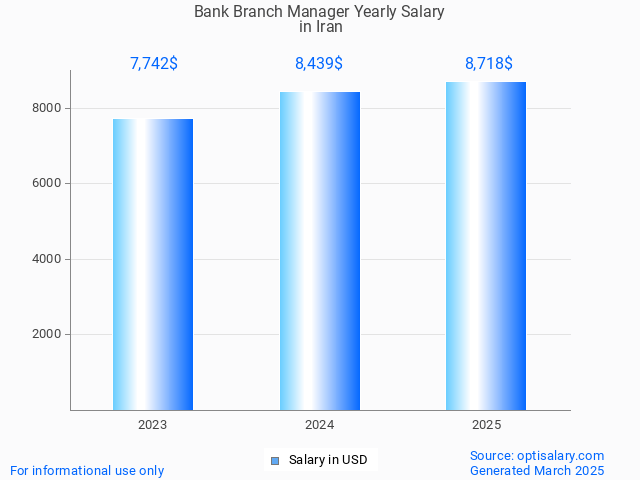 bank branch manager salary in iran 2025 bank branch manager salary in iran 2025