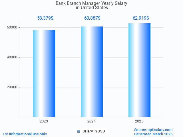 bank branch manager salary in united states 2025 bank branch manager salary in united states 2025