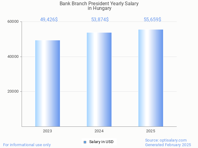 bank branch president salary in hungary 2025 bank branch president salary in hungary 2025