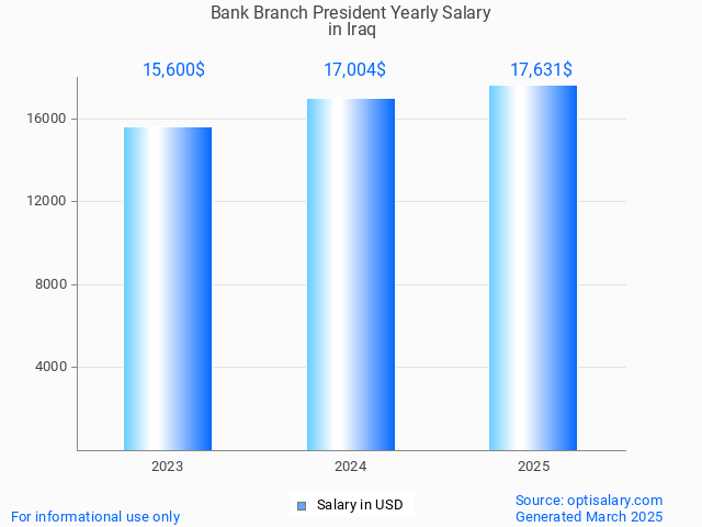 bank branch president salary in iraq 2025 bank branch president salary in iraq 2025