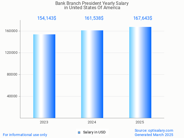 bank branch president salary in united states of america 2025 bank branch president salary in united states of america 2025