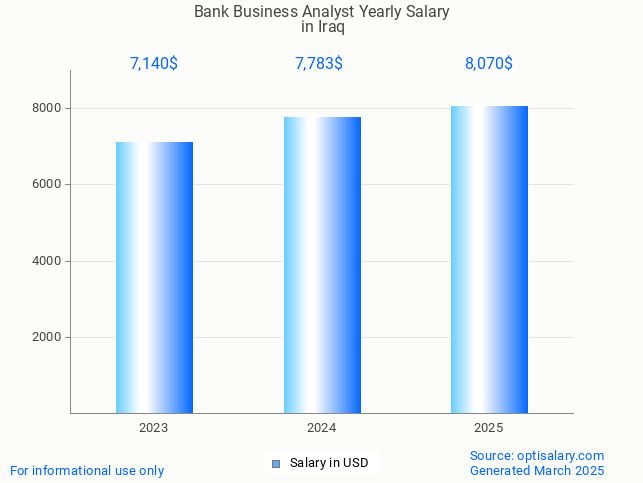 bank business analyst salary in iraq 2025 bank business analyst salary in iraq 2025