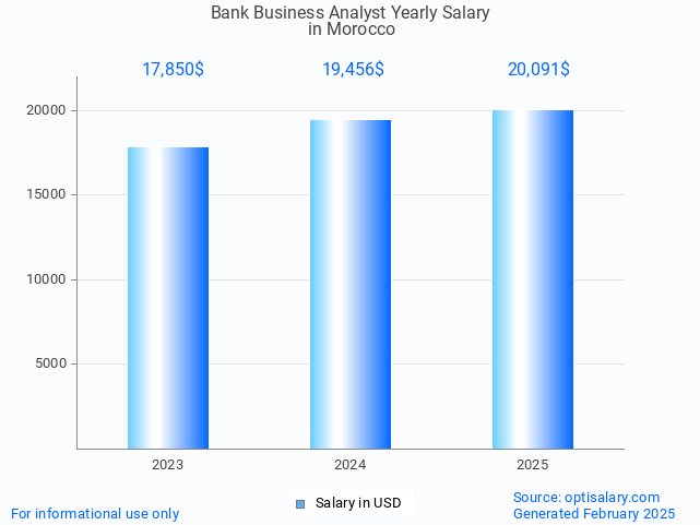 bank business analyst salary in morocco 2025 bank business analyst salary in morocco 2025